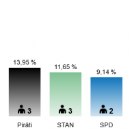 Výsledky za celou ČR - 6, 94 %, 1 mandát